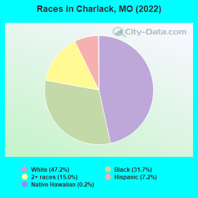 Races in Charlack, MO (2022)