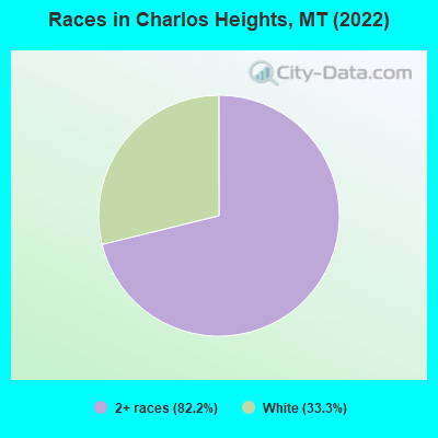 Races in Charlos Heights, MT (2022)