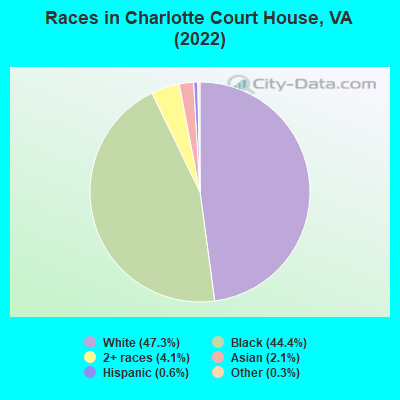 Races in Charlotte Court House, VA (2022)