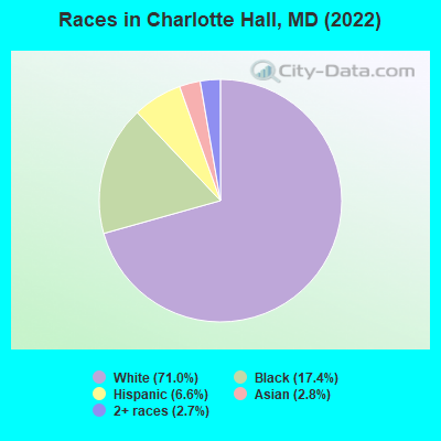 Races in Charlotte Hall, MD (2022)