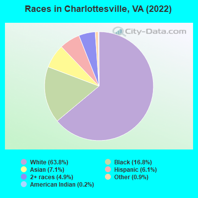Races in Charlottesville, VA (2021)