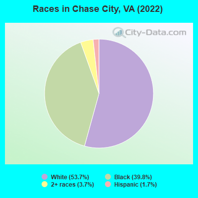 Races in Chase City, VA (2022)