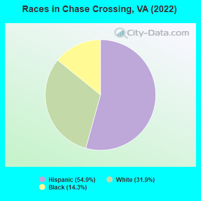 Races in Chase Crossing, VA (2022)