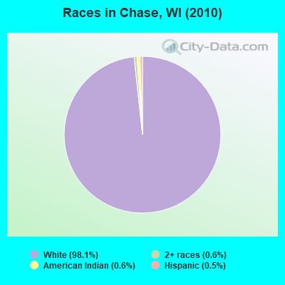 Races in Chase, WI (2010)