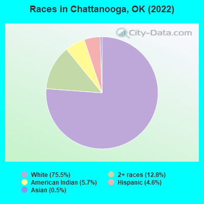 Races in Chattanooga, OK (2022)