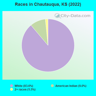 Races in Chautauqua, KS (2022)