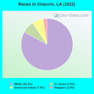 Races in Chauvin, LA (2022)