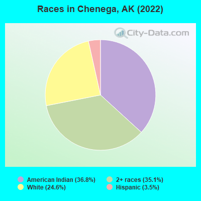 Races in Chenega, AK (2022)