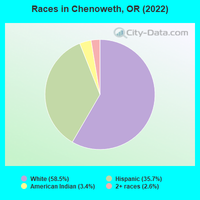 Races in Chenoweth, OR (2022)