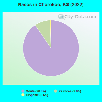 Races in Cherokee, KS (2022)