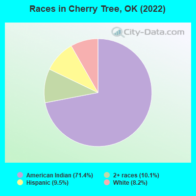 Races in Cherry Tree, OK (2022)
