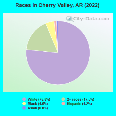 Races in Cherry Valley, AR (2022)