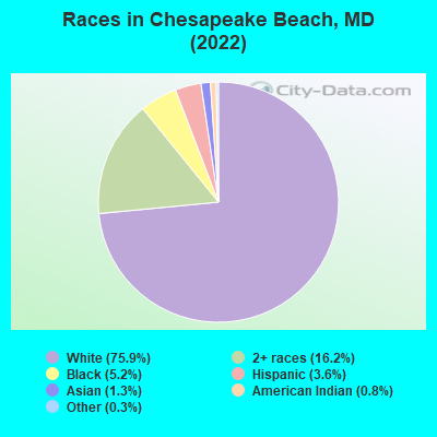 Races in Chesapeake Beach, MD (2022)