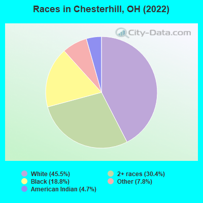 Races in Chesterhill, OH (2022)