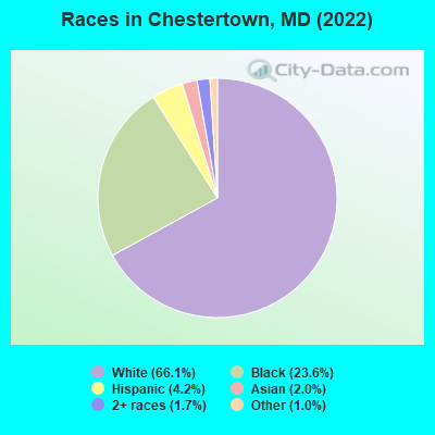 Races in Chestertown, MD (2019)