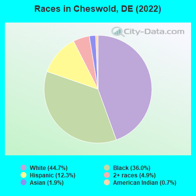 Races in Cheswold, DE (2022)