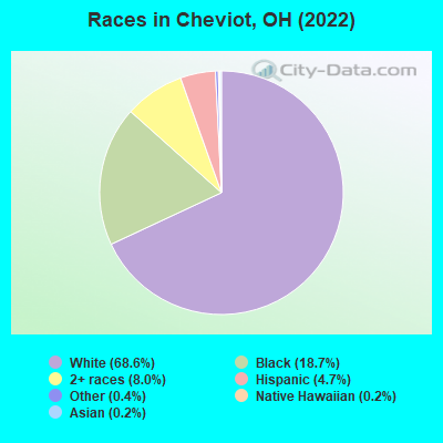 Races in Cheviot, OH (2022)