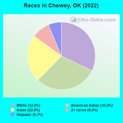 Races in Chewey, OK (2022)