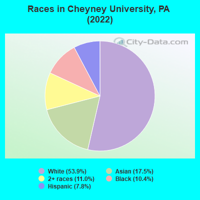 Races in Cheyney University, PA (2022)