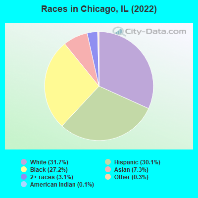 Races in Chicago, IL (2021)