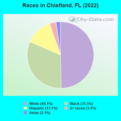 Races in Chiefland, FL (2022)