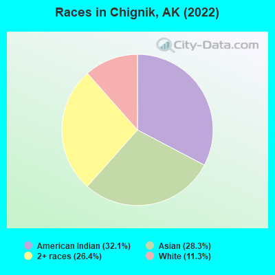 Races in Chignik, AK (2022)