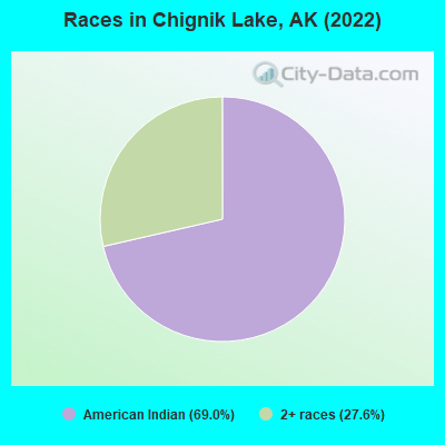 Races in Chignik Lake, AK (2022)