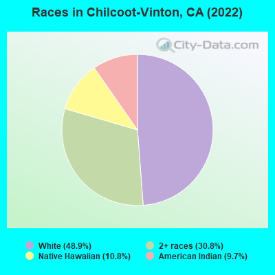 Races in Chilcoot-Vinton, CA (2019)