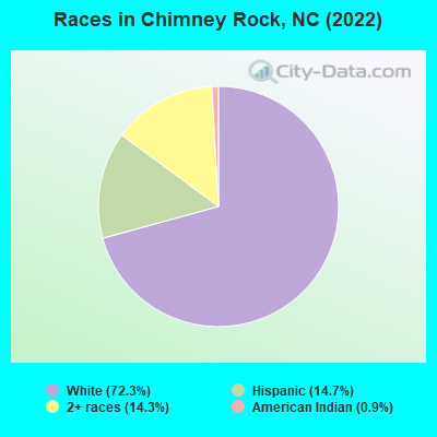 Races in Chimney Rock, NC (2022)