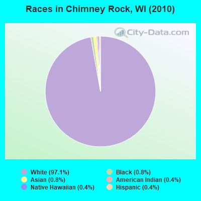 Races in Chimney Rock, WI (2010)