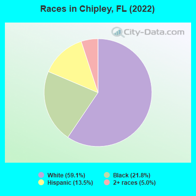Races in Chipley, FL (2022)