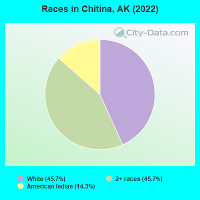 Races in Chitina, AK (2022)