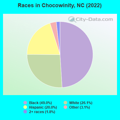 Races in Chocowinity, NC (2022)
