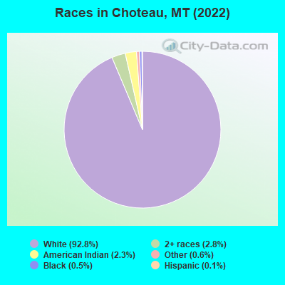 Races in Choteau, MT (2022)