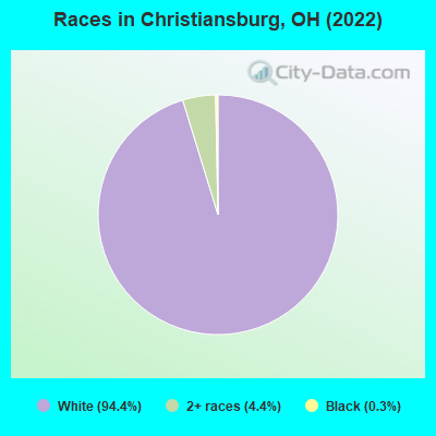 Races in Christiansburg, OH (2022)