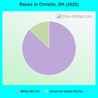 Races in Christie, OK (2022)