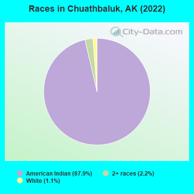 Races in Chuathbaluk, AK (2022)