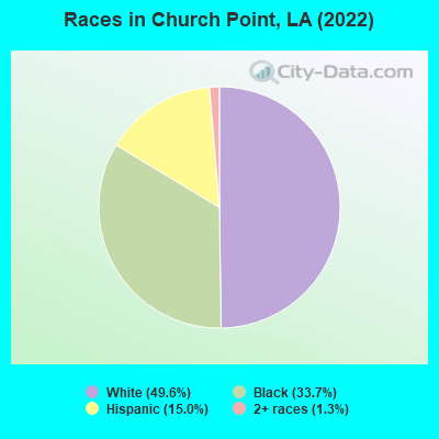 Races in Church Point, LA (2022)