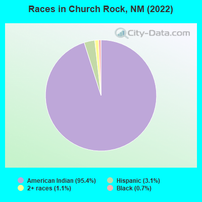 Races in Church Rock, NM (2022)