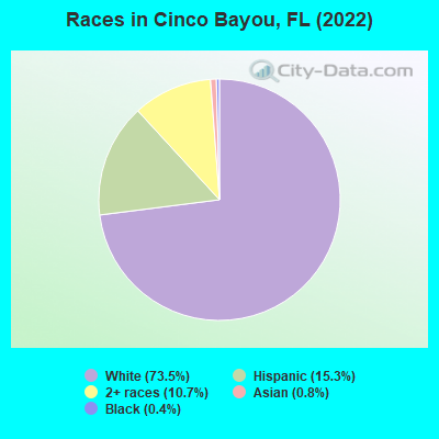 Races in Cinco Bayou, FL (2022)