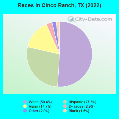 Races in Cinco Ranch, TX (2021)