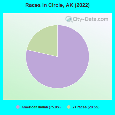 Races in Circle, AK (2022)