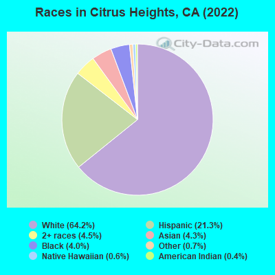 Races in Citrus Heights, CA (2019)