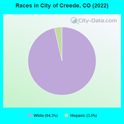 Races in City of Creede, CO (2022)