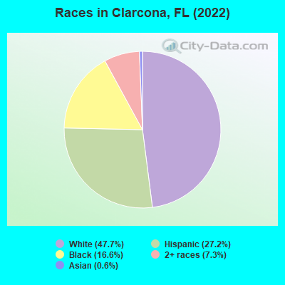 Races in Clarcona, FL (2022)