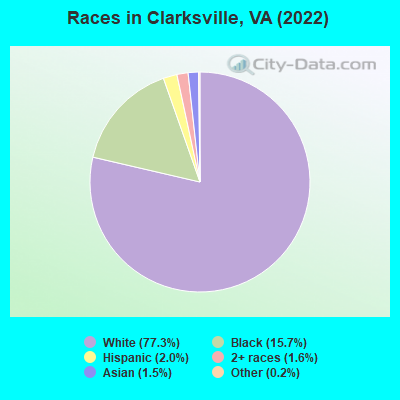 Races in Clarksville, VA (2022)