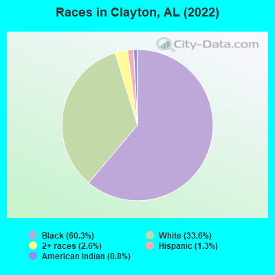 Races in Clayton, AL (2019)