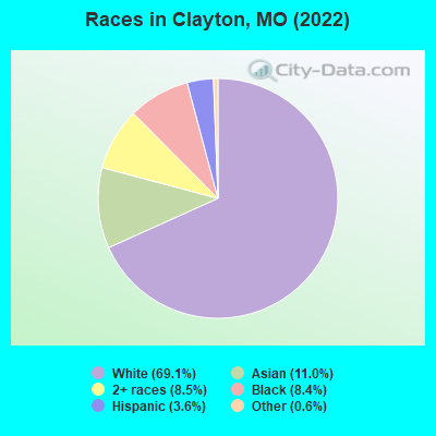Races in Clayton, MO (2019)