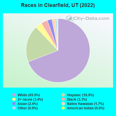 Races in Clearfield, UT (2022)