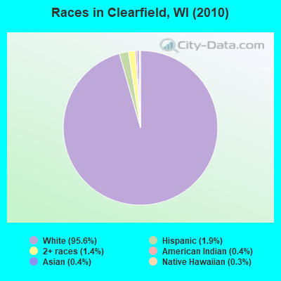 Races in Clearfield, WI (2010)